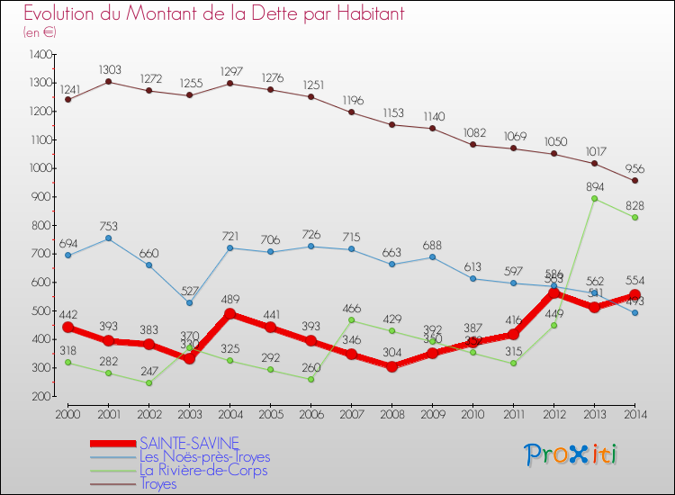 Evolution de la dette par habitant pour la commune de SAINTE-SAVINE et les communes proches de 2000 à 2014 Comparaison de la dette par habitant pour SAINTE-SAVINE et les communes voisines de 2000 à 2014