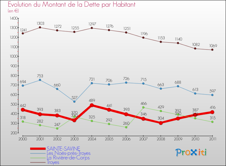 Evolution de la dette par habitant pour la commune de SAINTE-SAVINE et les communes proches Comparaison de la dette par habitant pour SAINTE-SAVINE et les communes voisines