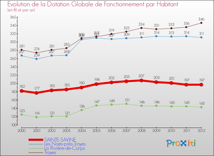 Evolution et montant de la dotation globale de fonctionnement par Habitant pour SAINTE-SAVINE et les communes proches Comparaison des dotations globales de fonctionnement par habitant pour SAINTE-SAVINE et les communes voisines