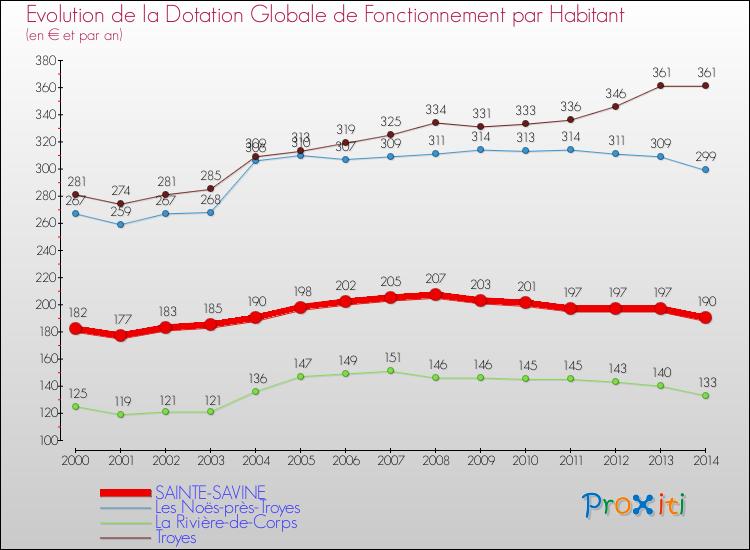 Evolution et montant de la dotation globale de fonctionnement par Habitant pour SAINTE-SAVINE et les communes proches de 2000 à 2014. Comparaison des dotations globales de fonctionnement par habitant pour SAINTE-SAVINE et les communes voisines de 2000 à 2014.