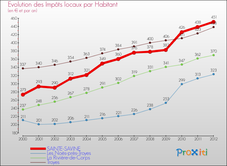 Evolution et montant des impôts locaux par Habitant pour SAINTE-SAVINE et les communes proches Comparaison des impôts locaux par habitant pour SAINTE-SAVINE et les communes voisines