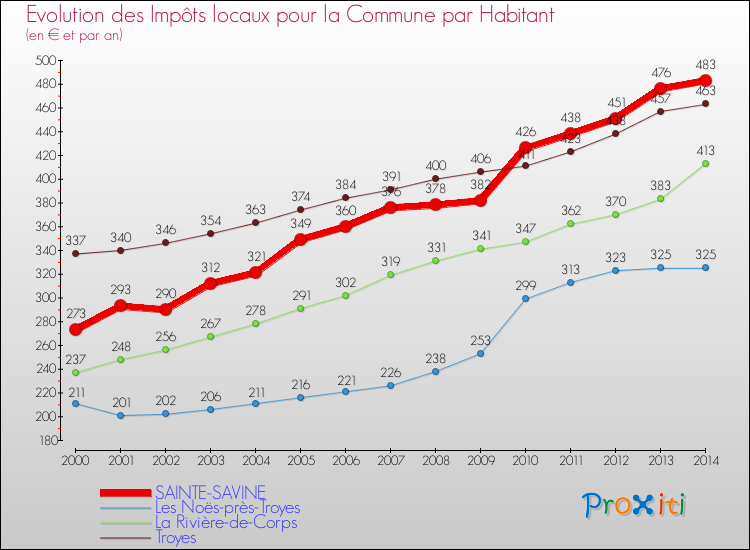 Evolution et montant des impôts locaux par Habitant pour SAINTE-SAVINE et les communes proches de 2000 à 2014 Comparaison des impôts locaux par habitant pour SAINTE-SAVINE et les communes voisines de 2000 à 2014