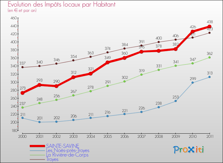 Evolution et montant des impôts locaux par Habitant pour SAINTE-SAVINE et les communes proches Comparaison des impôts locaux par habitant pour SAINTE-SAVINE et les communes voisines