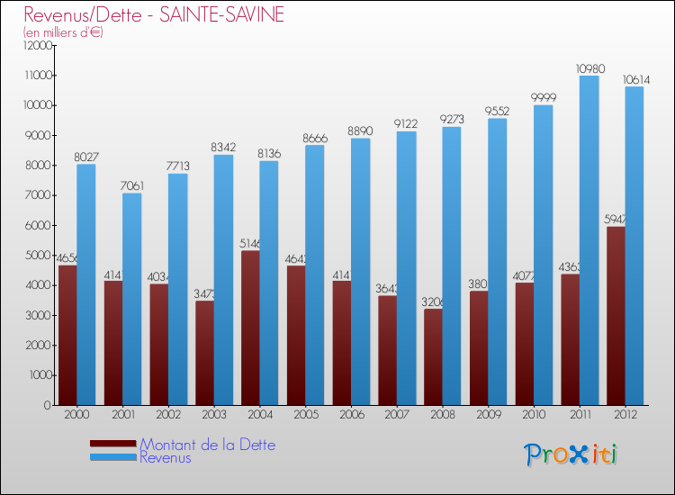 Evolution comparée de la dette et des revenus pour la commune de SAINTE-SAVINE de 2000 à 2012 Comparaison de la dette et des revenus pour SAINTE-SAVINE de 2000 à 2012