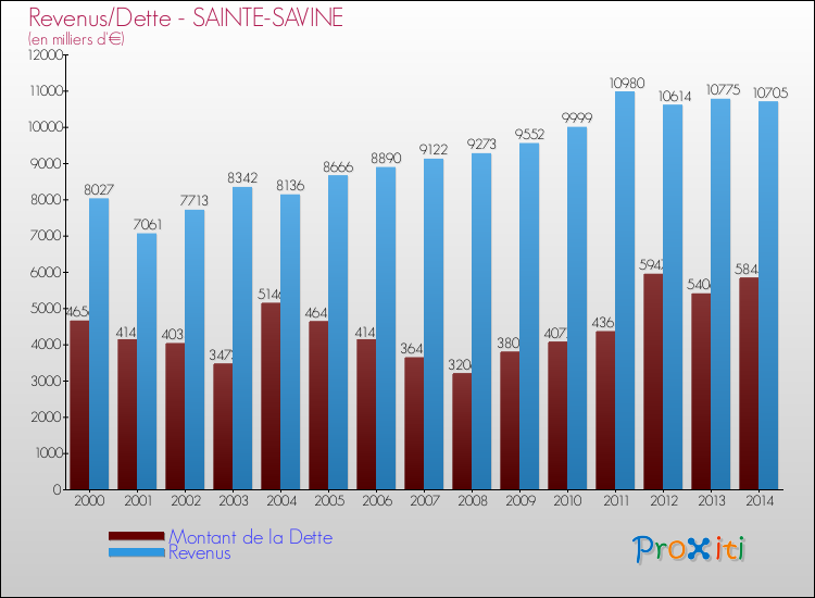Evolution comparée de la dette et des revenus pour la commune de SAINTE-SAVINE de 2000 à 2014 Comparaison de la dette et des revenus pour SAINTE-SAVINE de 2000 à 2014