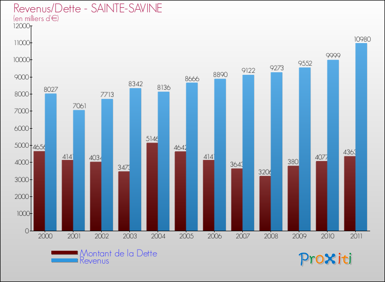 Evolution comparée de la dette et des revenus pour la commune de SAINTE-SAVINE de 2000 à 2011 Comparaison de la dette et des revenus pour SAINTE-SAVINE de 2000 à 2011