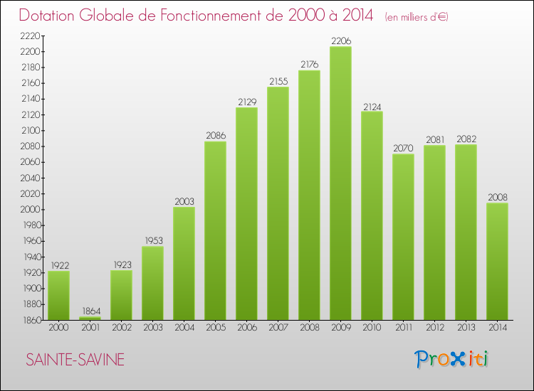 Evolution du montant de la Dotation Globale de Fonctionnement pour la commune de SAINTE-SAVINE de 2000 à 2014 Evolution du montant de la Dotation Globale de Fonctionnement pour SAINTE-SAVINE de 2000 à 2014