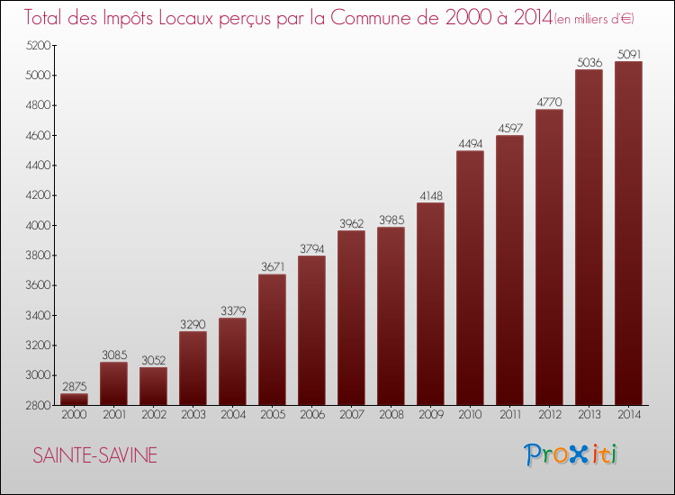 Evolution des Impôts Locaux pour la commune de SAINTE-SAVINE de 2000 à 2014 Evolution des Impôts Locaux pour SAINTE-SAVINE de 2000 à 2014