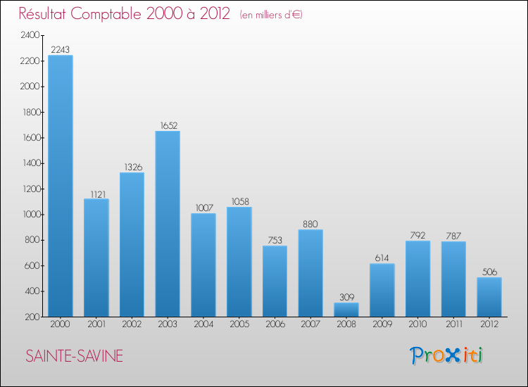 Evolution du résultat comptable pour la commune de SAINTE-SAVINE de 2000 à 2012 Evolution du résultat comptable pour SAINTE-SAVINE de 2000 à 2012