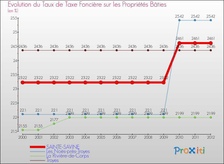 Evolution du taux de la taxe foncière sur le bati pour SAINTE-SAVINE et les communes proches de 2000 à 2012 Comparaison des taux de taxe foncière sur le bati pour SAINTE-SAVINE et les communes voisines de 2000 à 2012