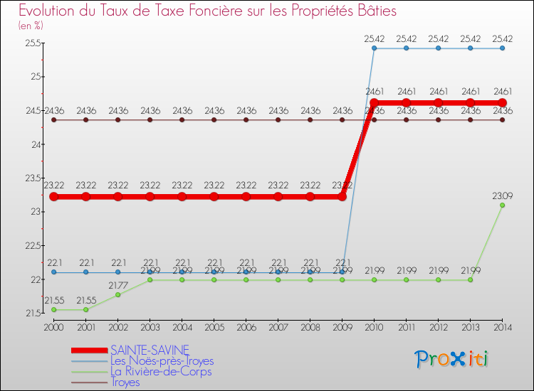 Evolution du taux de la taxe foncière sur le bati pour SAINTE-SAVINE et les communes proches de 2000 à 2014 Comparaison des taux de taxe foncière sur le bati pour SAINTE-SAVINE et les communes voisines de 2000 à 2014