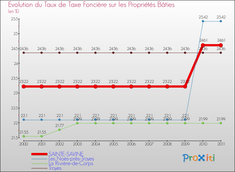 Evolution du taux de la taxe foncière sur le bati pour SAINTE-SAVINE et les communes proches Comparaison des taux de taxe foncière sur le bati pour SAINTE-SAVINE et les communes voisines