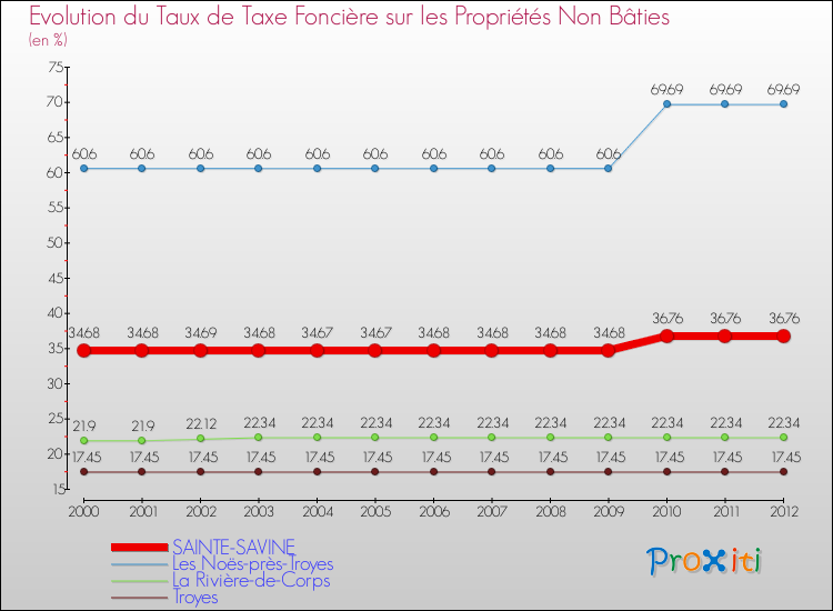 Evolution du taux de la taxe foncière sur les immeubles et terrains non batis pour SAINTE-SAVINE et les communes proches de 2000 à 2012 Comparaison des taux de la taxe foncière sur les immeubles et terrains non batis pour SAINTE-SAVINE et les communes voisines de 2000 à 2012