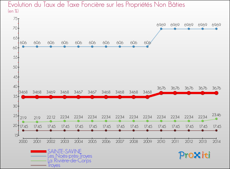 Evolution du taux de la taxe foncière sur les immeubles et terrains non batis pour SAINTE-SAVINE et les communes proches de 2000 à 2014 Comparaison des taux de la taxe foncière sur les immeubles et terrains non batis pour SAINTE-SAVINE et les communes voisines de 2000 à 2014