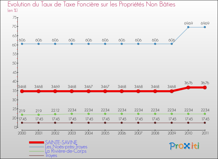 Evolution du taux de la taxe foncière sur les immeubles et terrains non batis pour SAINTE-SAVINE et les communes proches Comparaison des taux de la taxe foncière sur les immeubles et terrains non batis pour SAINTE-SAVINE et les communes voisines