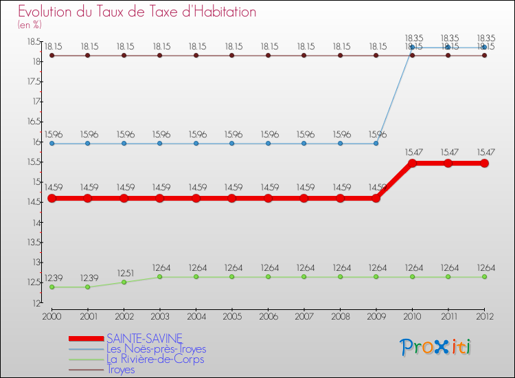 Evolution du taux de la taxe d'habitation pour SAINTE-SAVINE et les communes proches Comparaison des taux de la taxe d'habitation pour SAINTE-SAVINE et les communes voisines