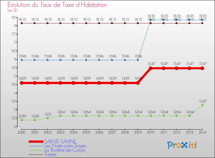 Evolution du taux de la taxe d'habitation pour SAINTE-SAVINE et les communes proches de 2000 à 2014 Comparaison des taux de la taxe d'habitation pour SAINTE-SAVINE et les communes voisines de 2000 à 2014