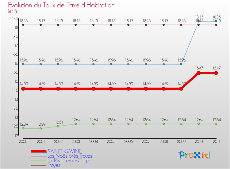 Evolution du taux de la taxe d'habitation pour SAINTE-SAVINE et les communes proches Comparaison des taux de la taxe d'habitation pour SAINTE-SAVINE et les communes voisines