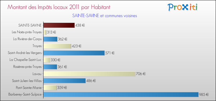 Montant des impôts locaux par Habitant pour SAINTE-SAVINE et les communes proches Comparaison des impôts locaux par habitant pour SAINTE-SAVINE et les communes voisines