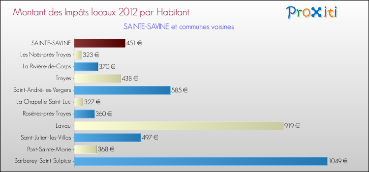 Montant des impôts locaux par Habitant pour SAINTE-SAVINE et les communes proches Comparaison des impôts locaux par habitant pour SAINTE-SAVINE et les communes voisines