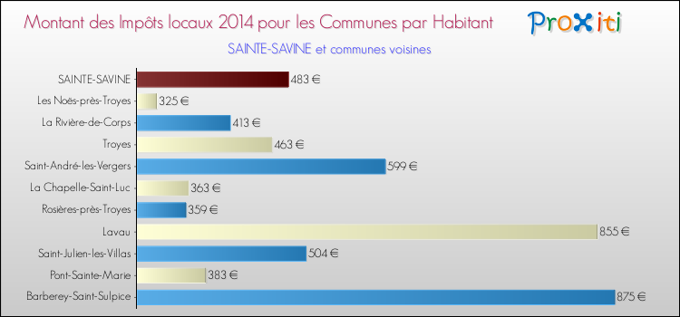 Montant des impôts locaux par Habitant pour SAINTE-SAVINE et les communes proches en 2014 Comparaison des impôts locaux par habitant pour SAINTE-SAVINE et les communes voisines en 2014