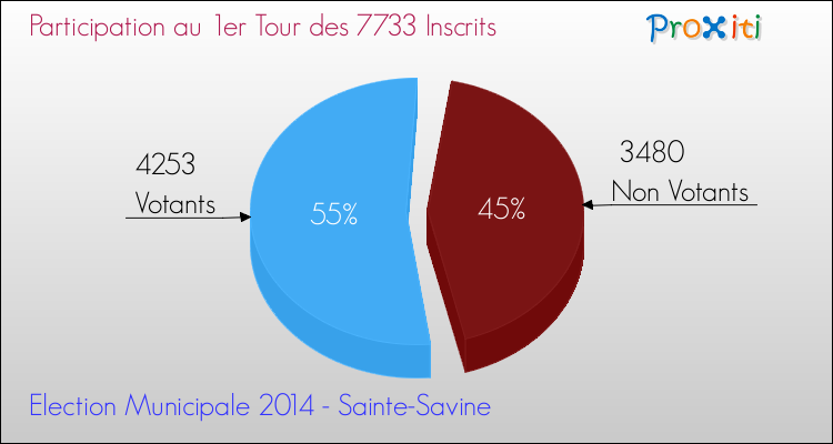 Participation au 1er Tour des Elections Municipales 2014 de la commune de Sainte-Savine Elections Municipales 2014 - Participation au 1er Tour pour la commune de Sainte-Savine