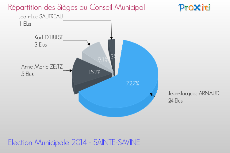 Répartition des élus au conseil municipal entre les listes au 2ème Tour des Elections Municipales 2014 de la commune de SAINTE-SAVINE Elections Municipales 2014 - Répartition des élus au conseil municipal entre les listes au 2ème Tour pour la commune de SAINTE-SAVINE