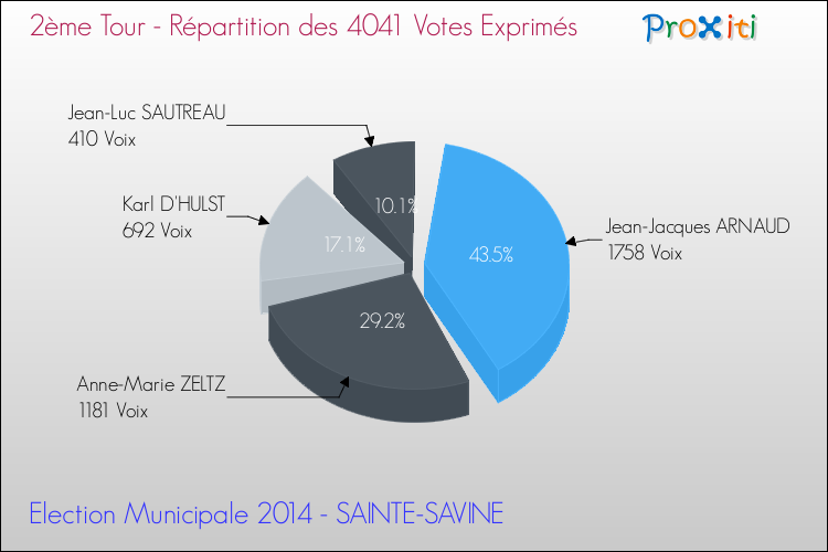Répartition des votes exprimés au 2ème Tour des Elections Municipales 2014 de la commune de SAINTE-SAVINE Elections Municipales 2014 - Répartition des votes exprimés au 2ème Tour pour la commune de SAINTE-SAVINE
