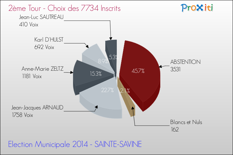 Résultats par rapport aux inscrits au 2ème Tour des Elections Municipales 2014 de la commune de SAINTE-SAVINE Elections Municipales 2014 - Résultats par rapport aux inscrits au 2ème Tour pour la commune de SAINTE-SAVINE
