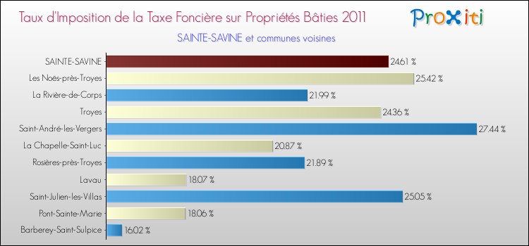 Taux d'imposition de la taxe foncière sur le bati 2011 pour SAINTE-SAVINE et les communes proches Comparaison des taux d'imposition de la taxe foncière sur le bati 2011 pour SAINTE-SAVINE et les communes voisines