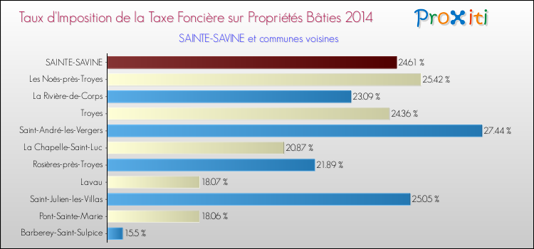 Taux d'imposition de la taxe foncière sur le bati 2014 pour SAINTE-SAVINE et les communes proches Comparaison des taux d'imposition de la taxe foncière sur le bati 2014 pour SAINTE-SAVINE et les communes voisines