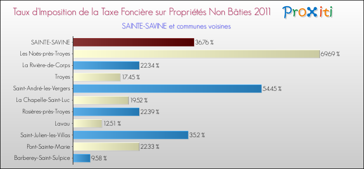 Taux d'imposition de la taxe foncière sur les immeubles et terrains non batis 2011 pour SAINTE-SAVINE et les communes proches Comparaison des taux d'imposition de la taxe foncière sur les immeubles et terrains non batis 2011 pour SAINTE-SAVINE et les communes voisines