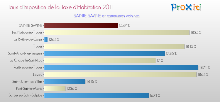 Taux d'imposition de la taxe d'habitation 2011 pour SAINTE-SAVINE et les communes proches Comparaison des taux d'imposition de la taxe d'habitation 2011 pour SAINTE-SAVINE et les communes voisines
