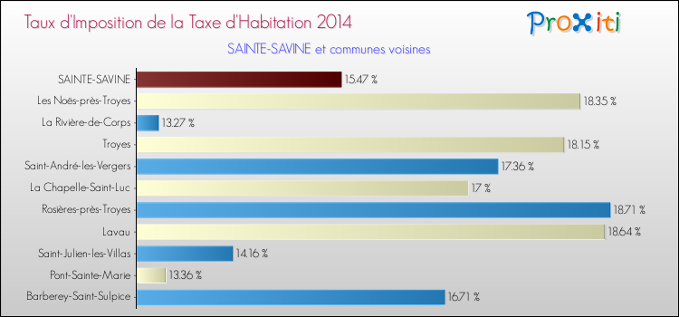 Taux d'imposition de la taxe d'habitation 2014 pour SAINTE-SAVINE et les communes proches Comparaison des taux d'imposition de la taxe d'habitation 2014 pour SAINTE-SAVINE et les communes voisines