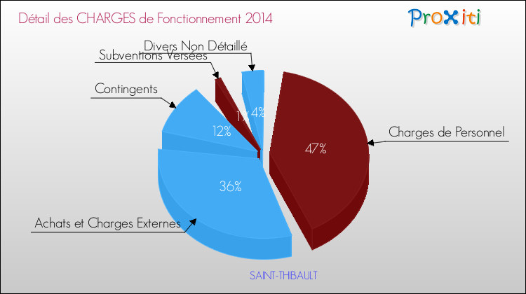 Décomposition des Charges de Fonctionnement 2014 de la commune de SAINT-THIBAULT Charges de Fonctionnement 2014 pour la commune de SAINT-THIBAULT