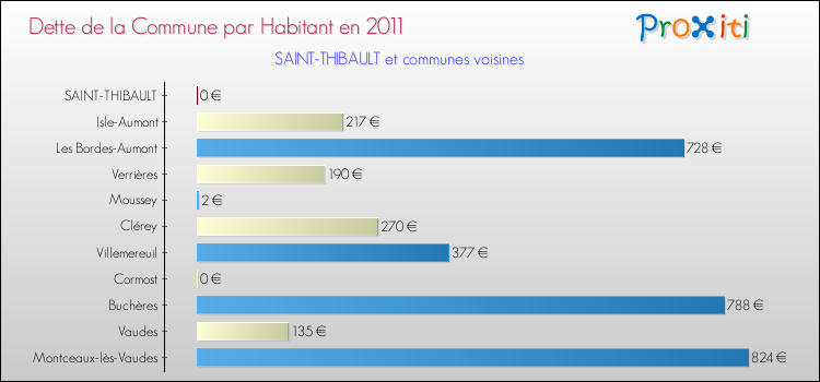 Dette par habitant de la commune en 2011 pour SAINT-THIBAULT et les communes proches Comparaison de la dette par habitant de la commune en 2011 pour SAINT-THIBAULT et les communes voisines