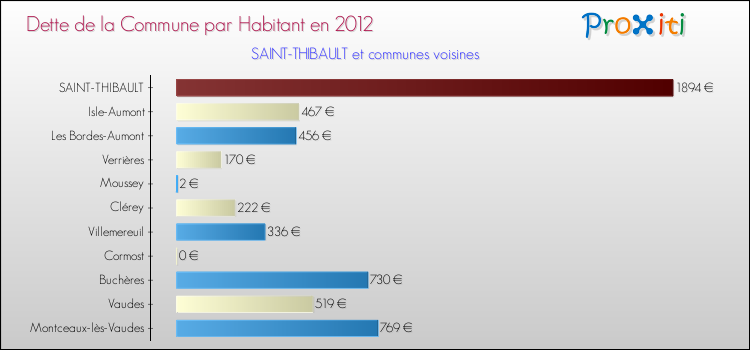 Dette par habitant de la commune en 2012 pour SAINT-THIBAULT et les communes proches Comparaison de la dette par habitant de la commune en 2012 pour SAINT-THIBAULT et les communes voisines