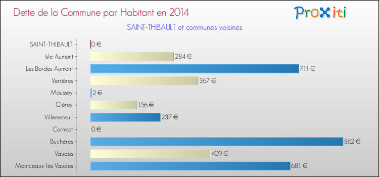 Dette par habitant de la commune en 2014 pour SAINT-THIBAULT et les communes proches Comparaison de la dette par habitant de la commune en 2014 pour SAINT-THIBAULT et les communes voisines