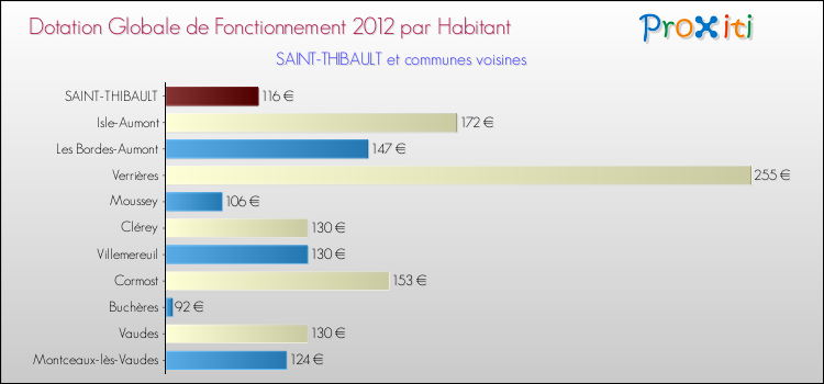 Montant des dotations globales de fonctionnement DGF par Habitant pour SAINT-THIBAULT et les communes proches Comparaison des des dotations globales de fonctionnement DGF par habitant pour SAINT-THIBAULT et les communes voisines