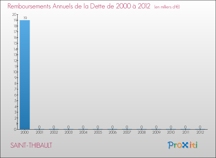 Evolution de l'annuité de la dette pour la commune de SAINT-THIBAULT de 2000 à 2012 Annuités de la dette pour SAINT-THIBAULT de 2000 à 2012