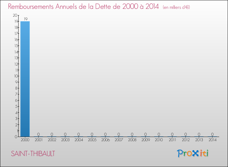 Evolution de l'annuité de la dette pour la commune de SAINT-THIBAULT de 2000 à 2014 Annuités de la dette pour SAINT-THIBAULT de 2000 à 2014