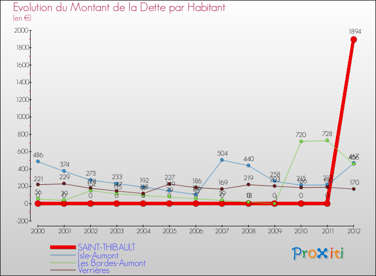 Evolution de la dette par habitant pour la commune de SAINT-THIBAULT et les communes proches de 2000 à 2012 Comparaison de la dette par habitant pour SAINT-THIBAULT et les communes voisines de 2000 à 2012