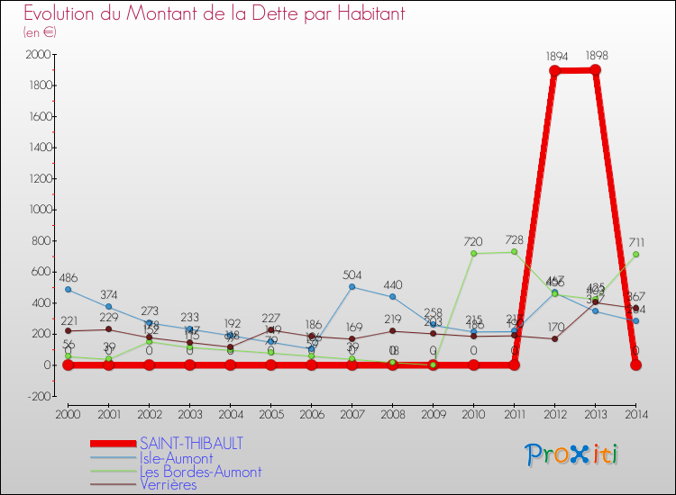 Evolution de la dette par habitant pour la commune de SAINT-THIBAULT et les communes proches de 2000 à 2014 Comparaison de la dette par habitant pour SAINT-THIBAULT et les communes voisines de 2000 à 2014