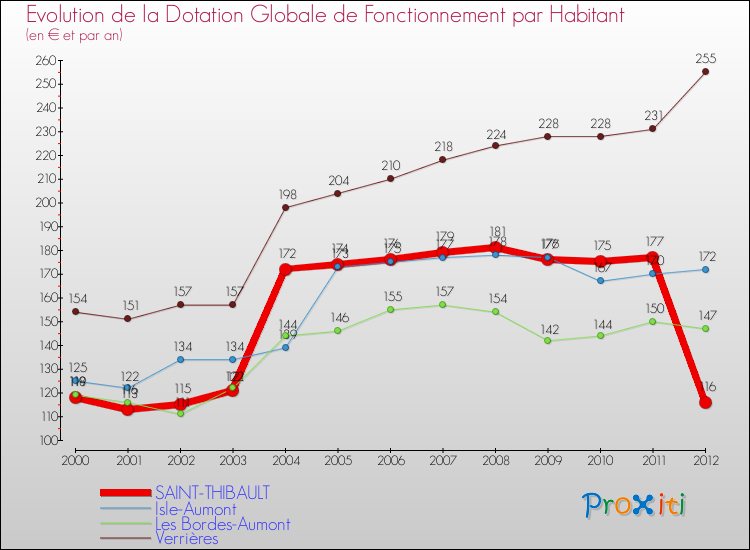 Evolution et montant de la dotation globale de fonctionnement par Habitant pour SAINT-THIBAULT et les communes proches Comparaison des dotations globales de fonctionnement par habitant pour SAINT-THIBAULT et les communes voisines