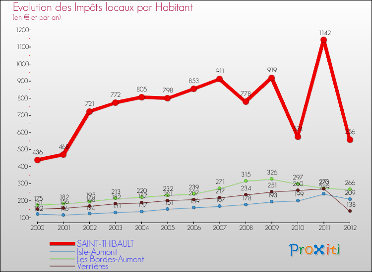 Evolution et montant des impôts locaux par Habitant pour SAINT-THIBAULT et les communes proches Comparaison des impôts locaux par habitant pour SAINT-THIBAULT et les communes voisines