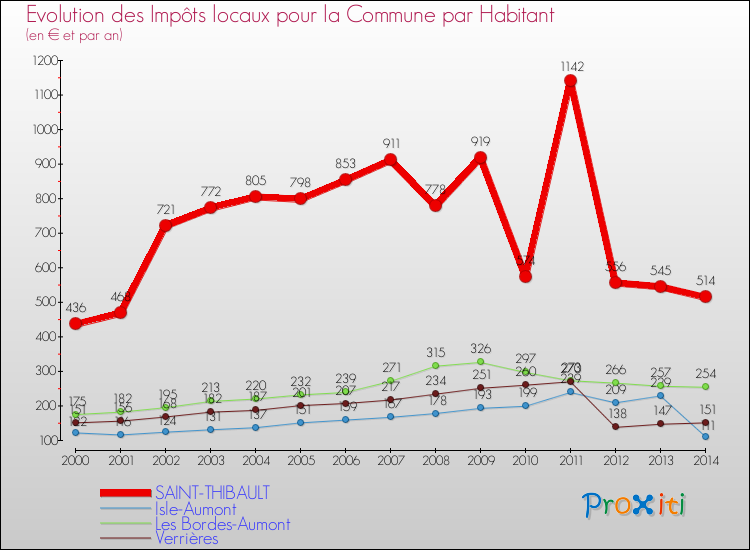 Evolution et montant des impôts locaux par Habitant pour SAINT-THIBAULT et les communes proches de 2000 à 2014 Comparaison des impôts locaux par habitant pour SAINT-THIBAULT et les communes voisines de 2000 à 2014
