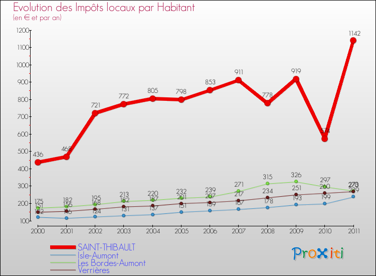 Evolution et montant des impôts locaux par Habitant pour SAINT-THIBAULT et les communes proches Comparaison des impôts locaux par habitant pour SAINT-THIBAULT et les communes voisines