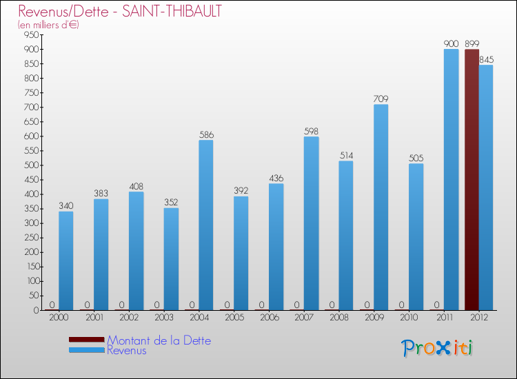 Evolution comparée de la dette et des revenus pour la commune de SAINT-THIBAULT de 2000 à 2012 Comparaison de la dette et des revenus pour SAINT-THIBAULT de 2000 à 2012