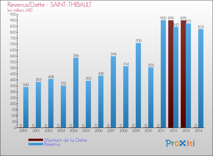 Evolution comparée de la dette et des revenus pour la commune de SAINT-THIBAULT de 2000 à 2014 Comparaison de la dette et des revenus pour SAINT-THIBAULT de 2000 à 2014