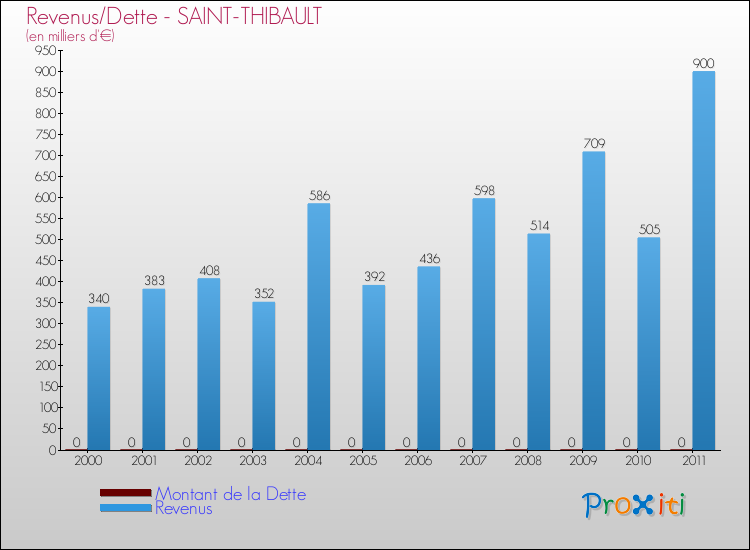 Evolution comparée de la dette et des revenus pour la commune de SAINT-THIBAULT de 2000 à 2011 Comparaison de la dette et des revenus pour SAINT-THIBAULT de 2000 à 2011